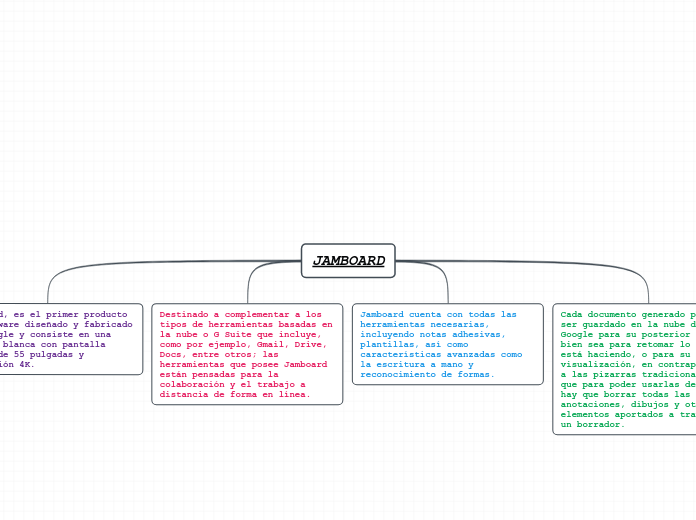 JAMBOARD Mind Map